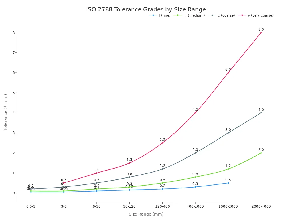 Line chart showing permissible deviations for tolerance grades f, m, c, v across size ranges