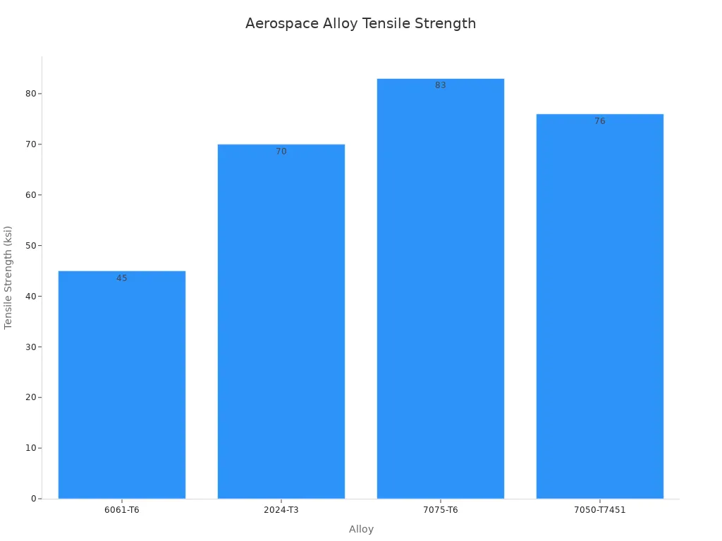 Bar chart comparing tensile strength of aerospace alloys